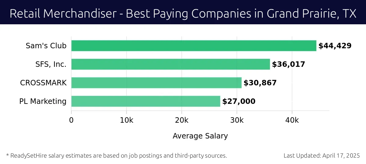 Graph displaying best paying company salaries for Retail Merchandiser jobs in Grand Prairie, TX, highlighting Sam's Club with the highest at $44,429 and PL Marketing with the lowest at $27,000.