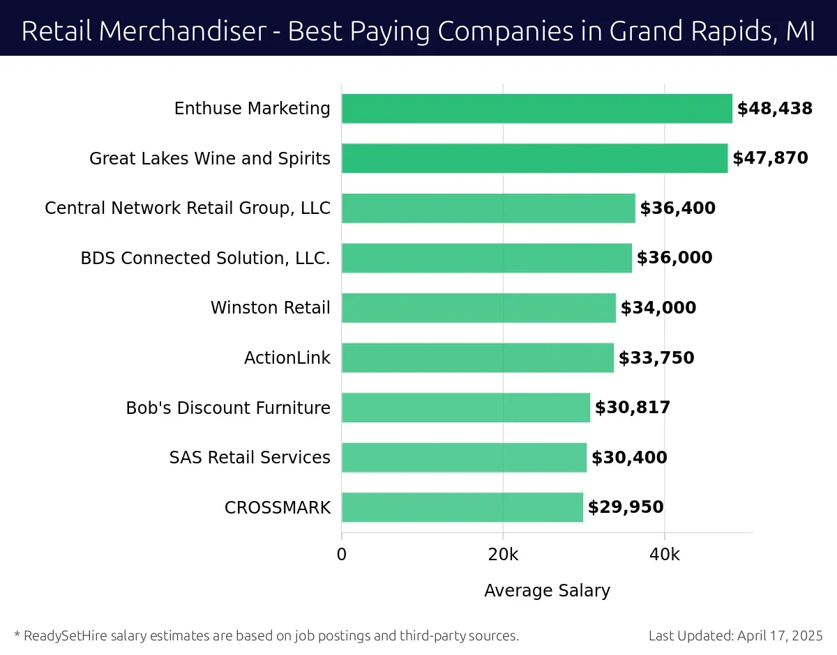 Graph displaying best paying company salaries for Retail Merchandiser jobs in Grand Rapids, MI, highlighting Meijer with the highest at $48,438 and CROSSMARK with the lowest at $29,950.