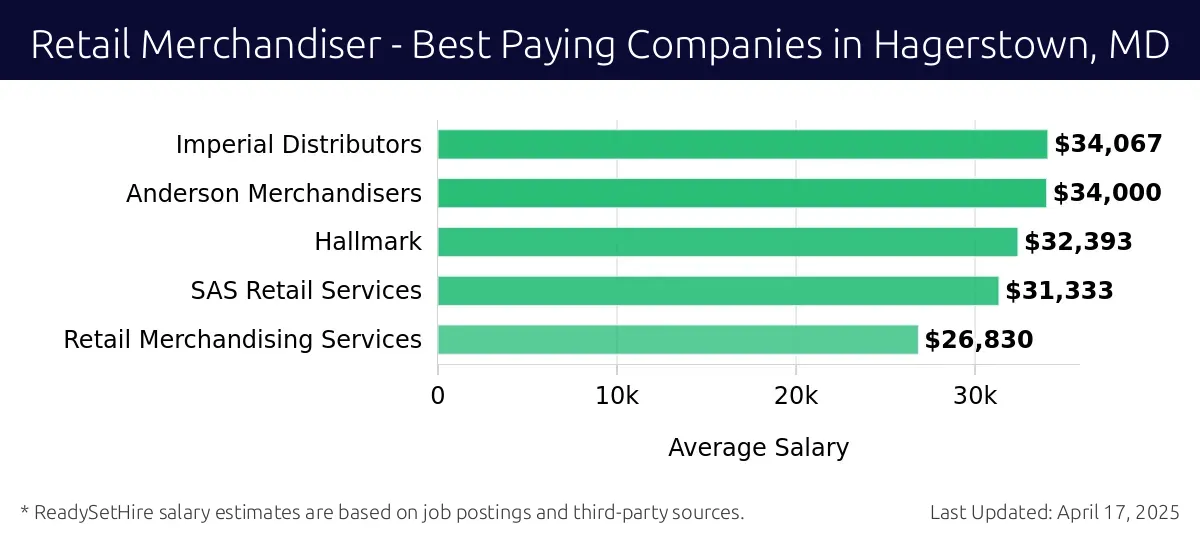 Graph displaying best paying company salaries for Retail Merchandiser jobs in Hagerstown, MD, highlighting Imperial Distributors with the highest at $34,067 and Retail Merchandising Services with the lowest at $26,830.