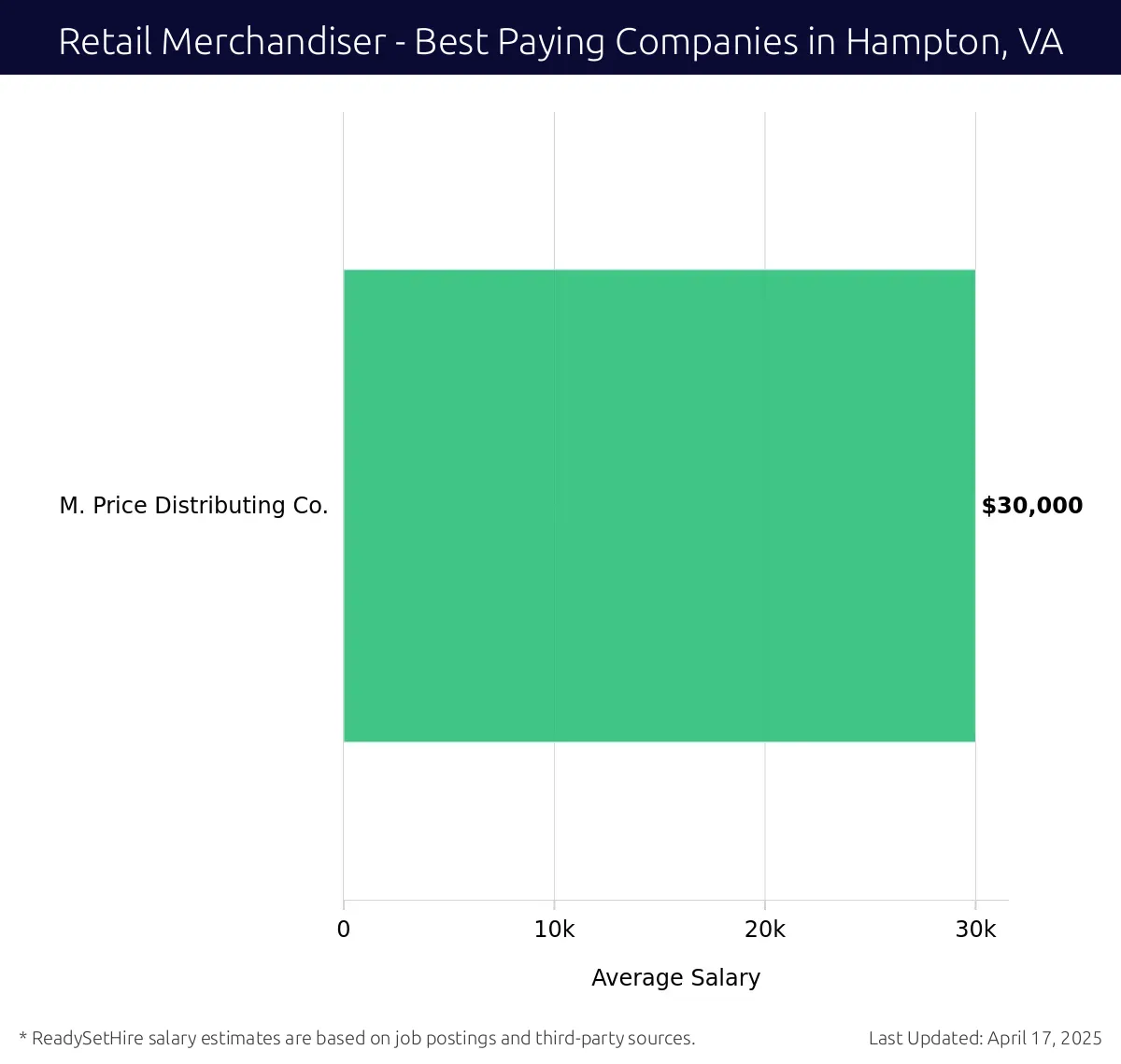 Graph displaying best paying company salaries for Retail Merchandiser jobs in Hampton, VA, highlighting SAS Retail Services with the highest at $30,000 and M. Price Distributing Co. with the lowest at $30,000.