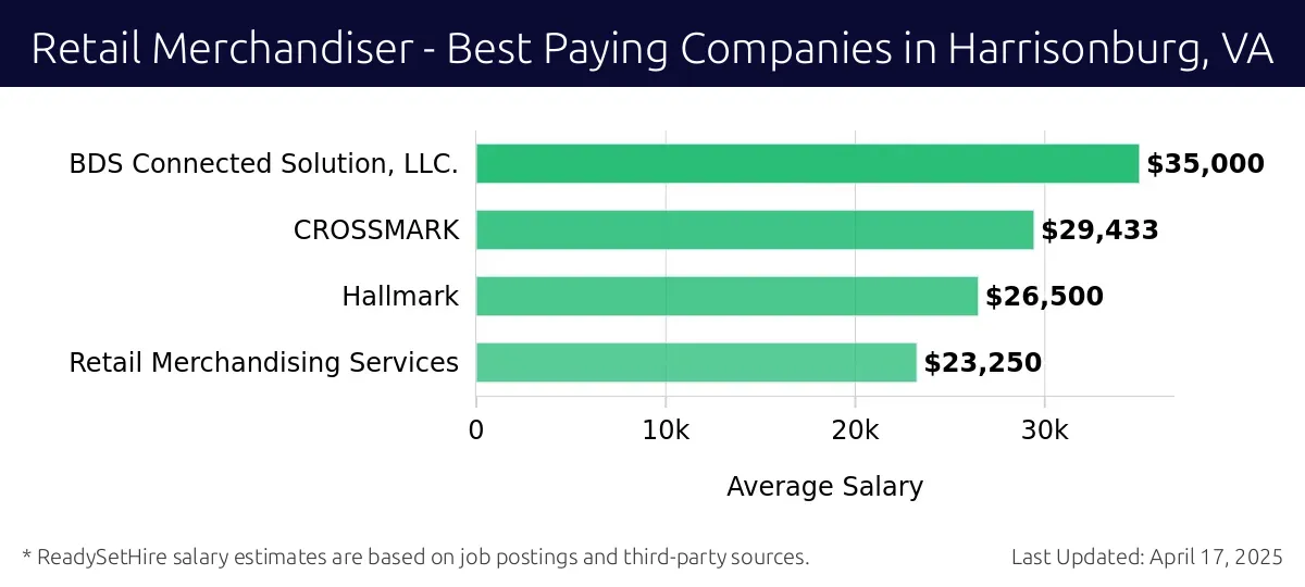 Graph displaying best paying company salaries for Retail Merchandiser jobs in Harrisonburg, VA, highlighting BDS Connected Solution, LLC. with the highest at $35,000 and Retail Merchandising Services with the lowest at $23,250.