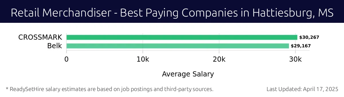 Graph displaying best paying company salaries for Retail Merchandiser jobs in Hattiesburg, MS, highlighting CROSSMARK with the highest at $30,267 and Belk with the lowest at $29,167.