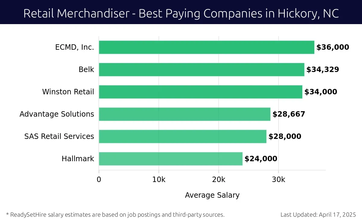 Graph displaying best paying company salaries for Retail Merchandiser jobs in Hickory, NC, highlighting ECMD, Inc. with the highest at $36,000 and Hallmark with the lowest at $24,000.