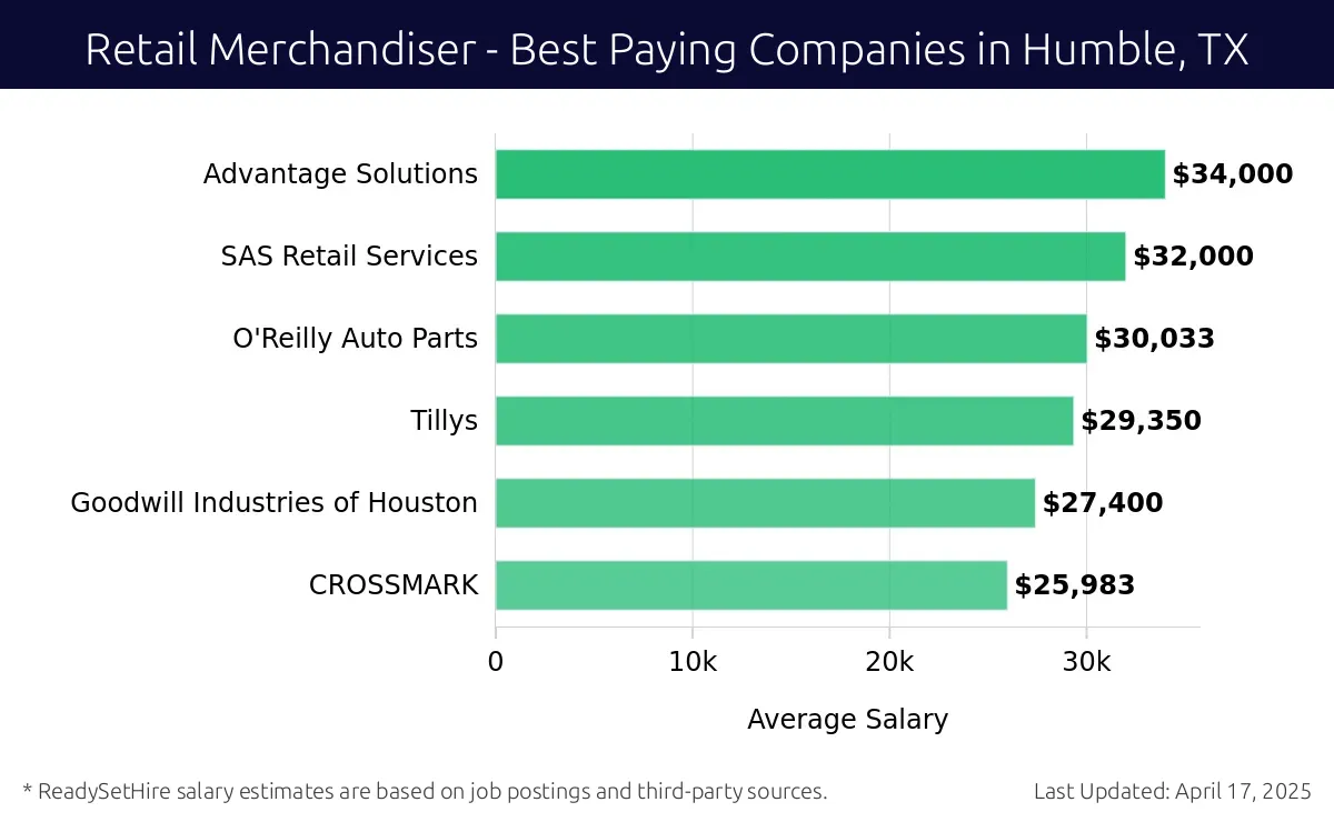 Graph displaying best paying company salaries for Retail Merchandiser jobs in Humble, TX, highlighting Advantage Solutions with the highest at $34,000 and CROSSMARK with the lowest at $25,983.