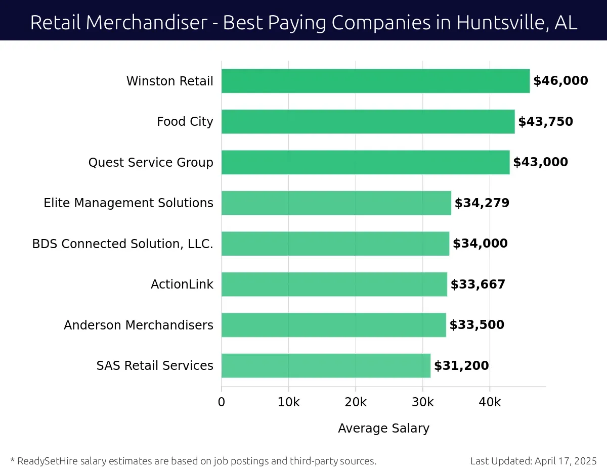 Graph displaying best paying company salaries for Retail Merchandiser jobs in Huntsville, AL, highlighting MTI Global Services with the highest at $46,000 and SAS Retail Services with the lowest at $31,200.