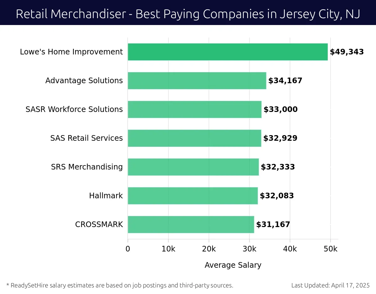 Graph displaying best paying company salaries for Retail Merchandiser jobs in Jersey City, NJ, highlighting Lowe's Home Improvement with the highest at $49,343 and CROSSMARK with the lowest at $31,167.