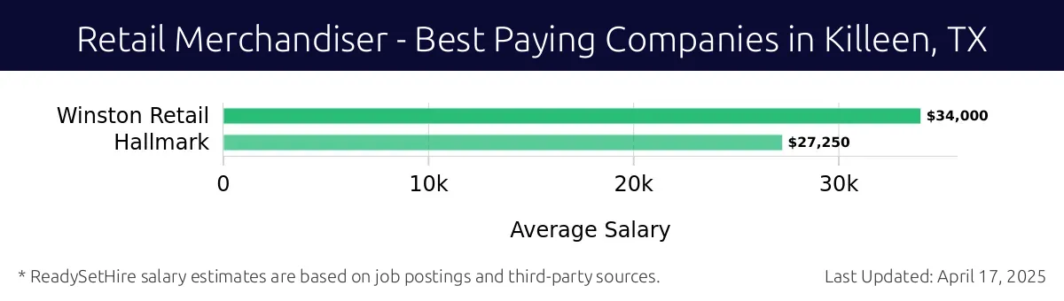 Graph displaying best paying company salaries for Retail Merchandiser jobs in Killeen, TX, highlighting Winston Retail with the highest at $34,000 and Hallmark with the lowest at $27,250.