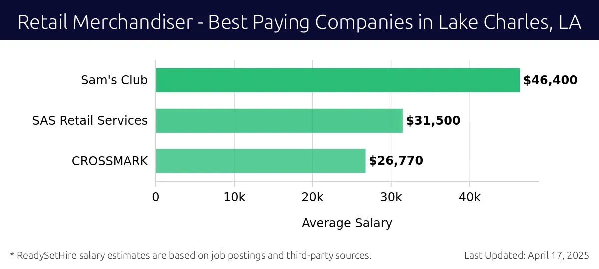 Graph displaying best paying company salaries for Retail Merchandiser jobs in Lake Charles, LA, highlighting Sam's Club with the highest at $46,400 and CROSSMARK with the lowest at $26,770.