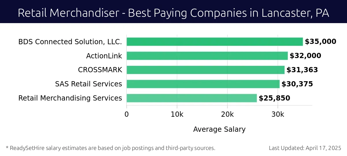 Graph displaying best paying company salaries for Retail Merchandiser jobs in Lancaster, PA, highlighting BDS Connected Solution, LLC. with the highest at $35,000 and Retail Merchandising Services with the lowest at $25,850.