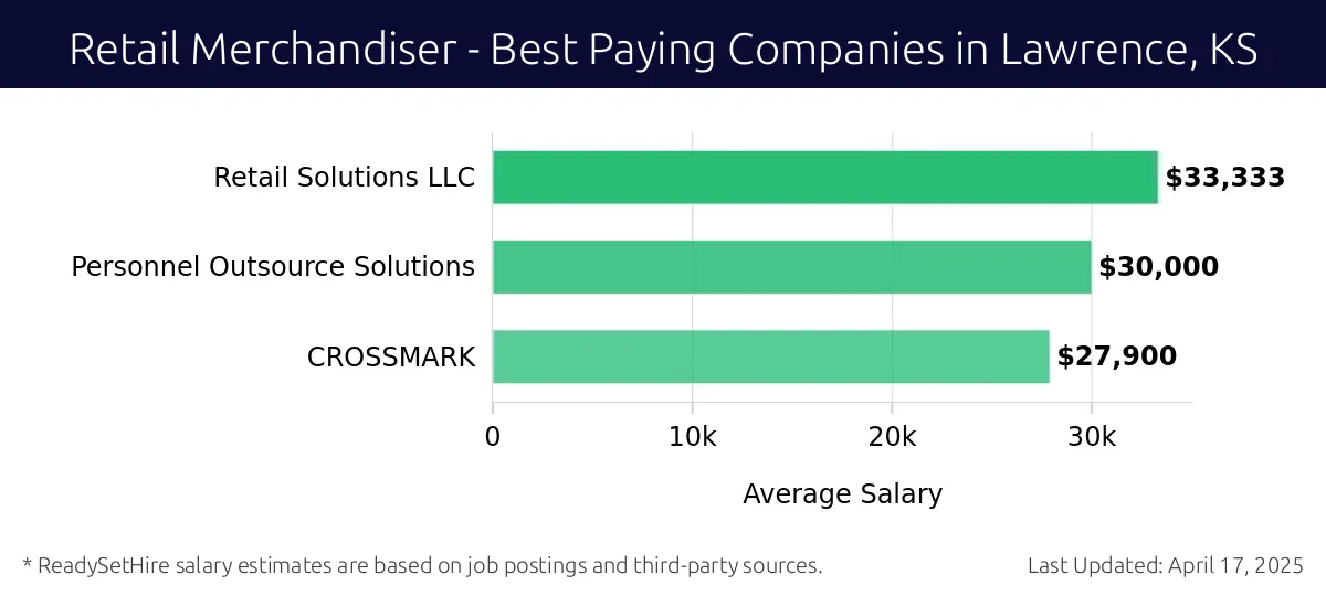 Graph displaying best paying company salaries for Retail Merchandiser jobs in Lawrence, KS, highlighting Retail Solutions LLC with the highest at $33,333 and CROSSMARK with the lowest at $27,900.