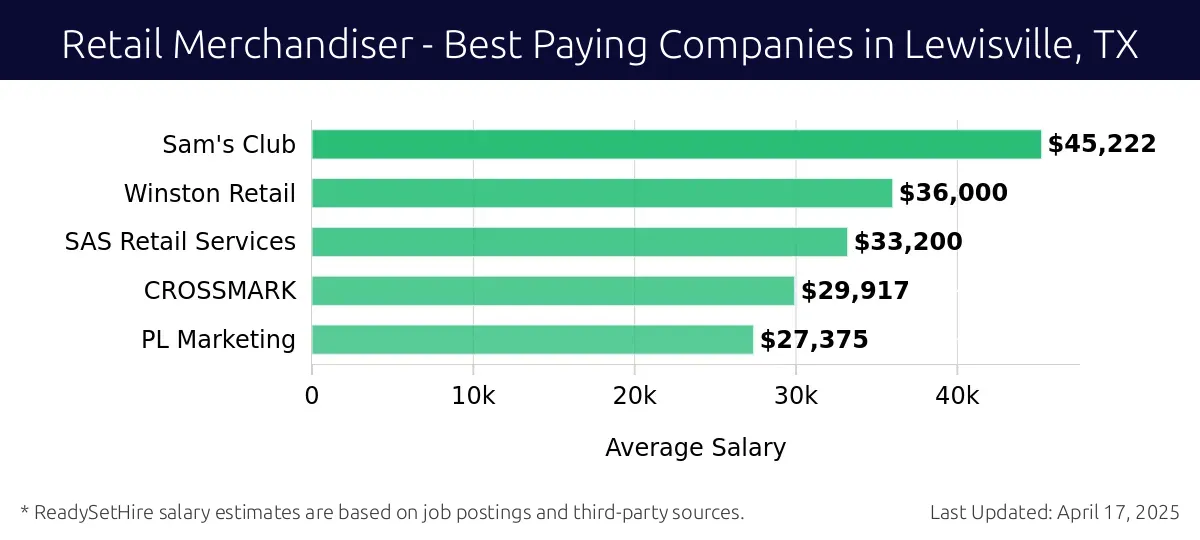 Graph displaying best paying company salaries for Retail Merchandiser jobs in Lewisville, TX, highlighting Sam's Club with the highest at $45,222 and PL Marketing with the lowest at $27,375.