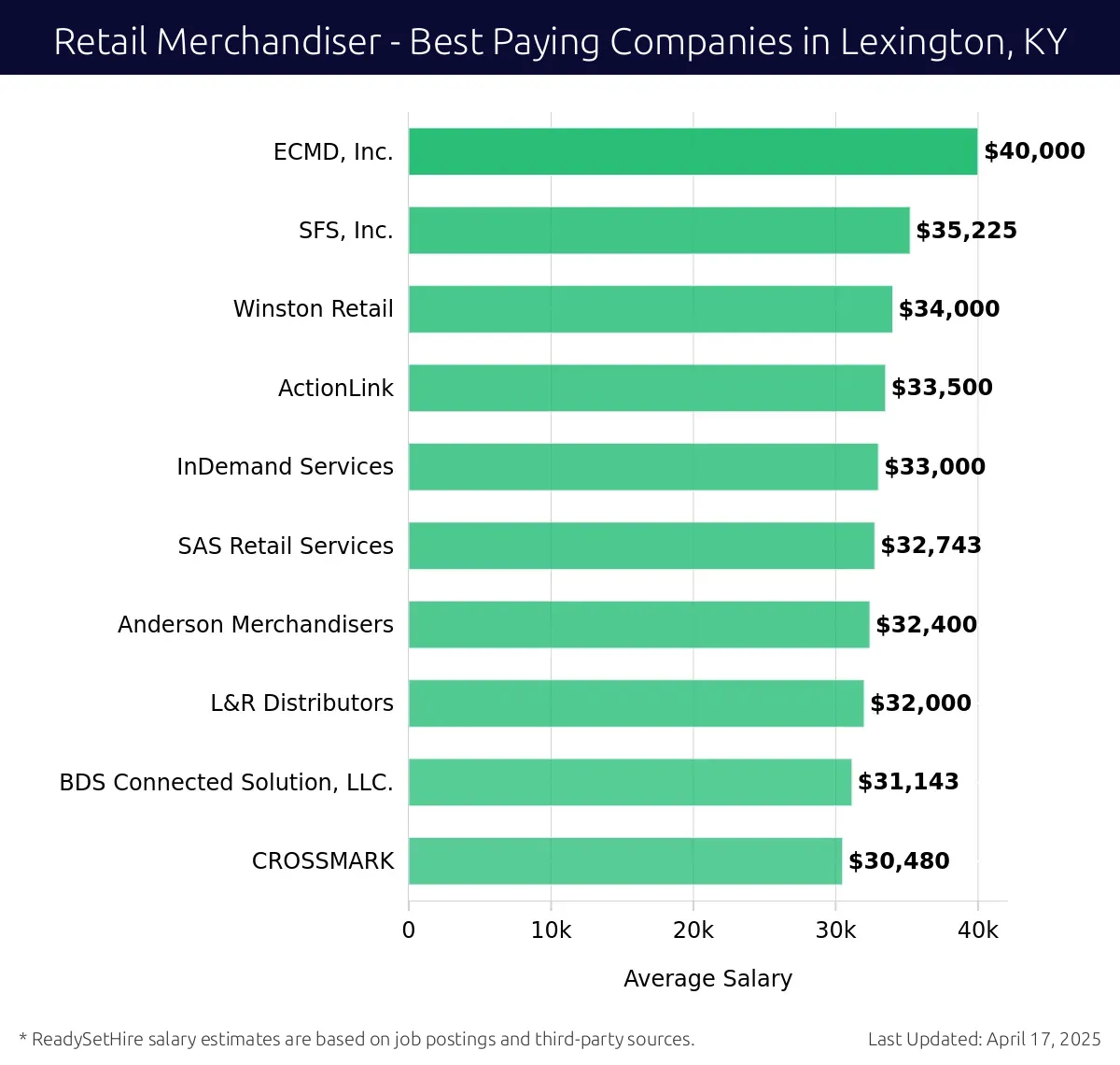 Graph displaying best paying company salaries for Retail Merchandiser jobs in Lexington, KY, highlighting ECMD, Inc. with the highest at $40,000 and CROSSMARK with the lowest at $30,480.