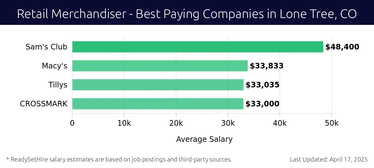 Graph displaying best paying company salaries for Retail Merchandiser jobs in Lone Tree, CO, highlighting Sam's Club with the highest at $48,400 and CROSSMARK with the lowest at $33,000.