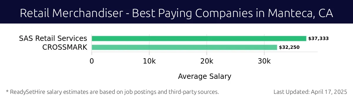 Graph displaying best paying company salaries for Retail Merchandiser jobs in Manteca, CA, highlighting SAS Retail Services with the highest at $37,333 and CROSSMARK with the lowest at $32,250.
