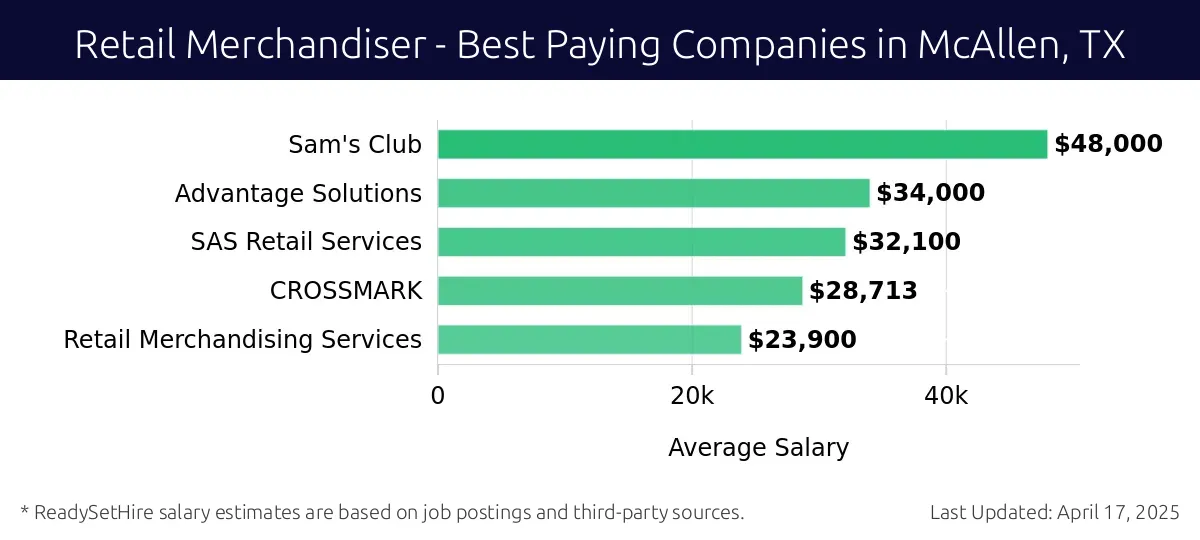 Graph displaying best paying company salaries for Retail Merchandiser jobs in McAllen, TX, highlighting Sam's Club with the highest at $48,000 and Retail Merchandising Services with the lowest at $23,900.