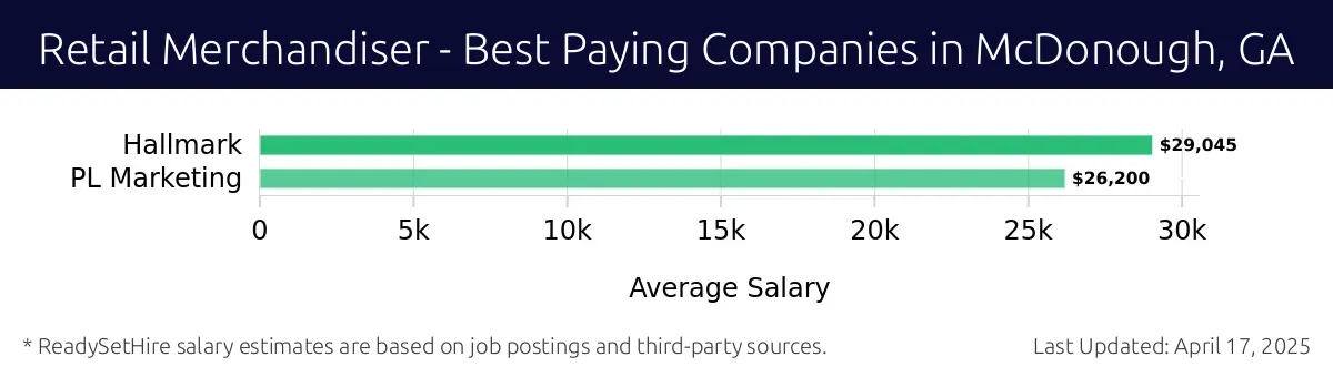 Graph displaying best paying company salaries for Retail Merchandiser jobs in McDonough, GA, highlighting Hallmark with the highest at $29,045 and PL Marketing with the lowest at $26,200.