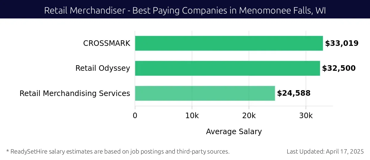Graph displaying best paying company salaries for Retail Merchandiser jobs in Menomonee Falls, WI, highlighting CROSSMARK with the highest at $33,019 and Retail Merchandising Services with the lowest at $24,588.