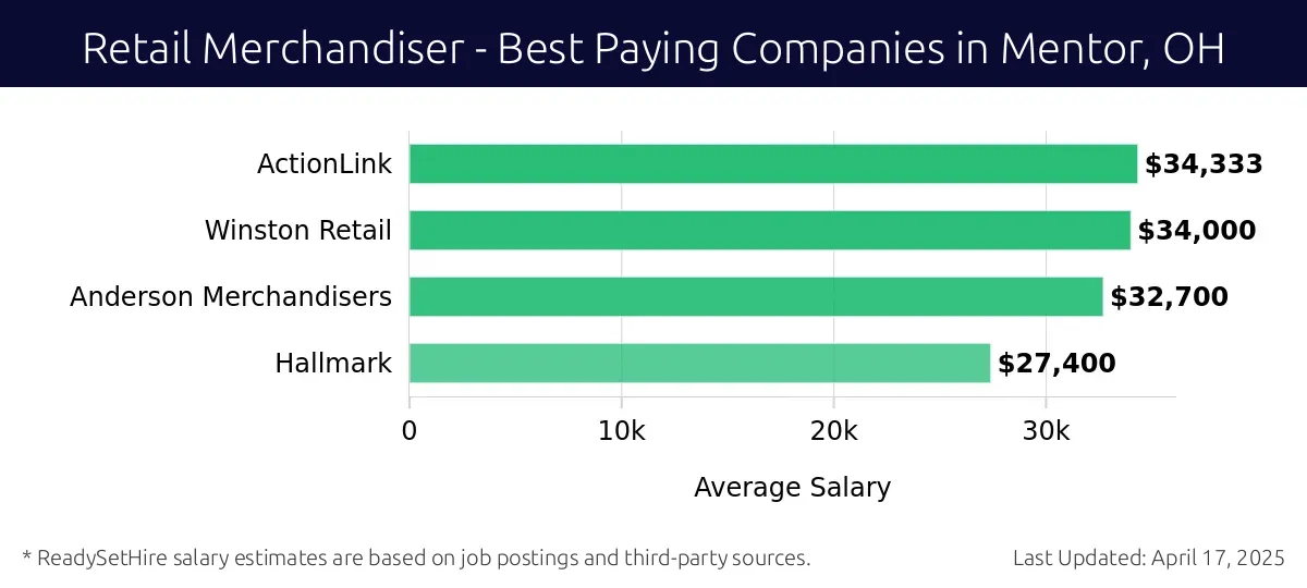Graph displaying best paying company salaries for Retail Merchandiser jobs in Mentor, OH, highlighting ActionLink with the highest at $34,333 and Hallmark with the lowest at $27,400.
