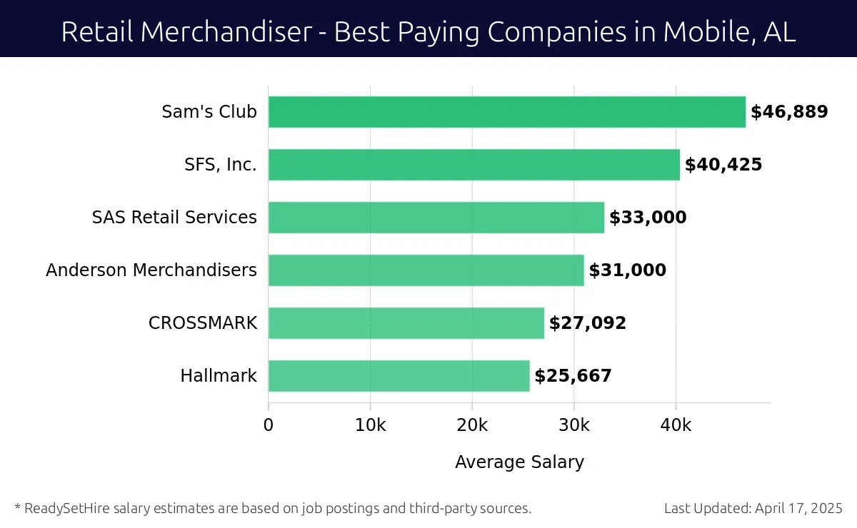 Graph displaying best paying company salaries for Retail Merchandiser jobs in Mobile, AL, highlighting Sam's Club with the highest at $46,889 and Hallmark with the lowest at $25,667.