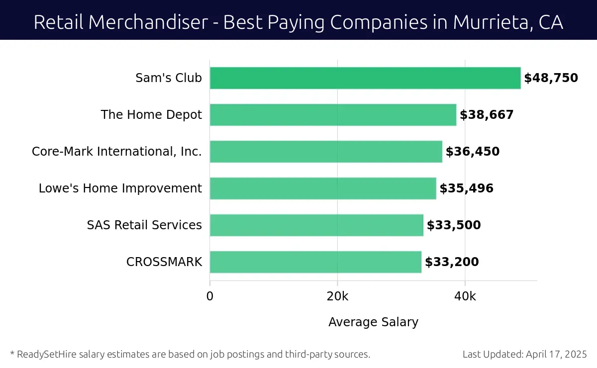 Graph displaying best paying company salaries for Retail Merchandiser jobs in Murrieta, CA, highlighting Sam's Club with the highest at $48,750 and CROSSMARK with the lowest at $33,200.