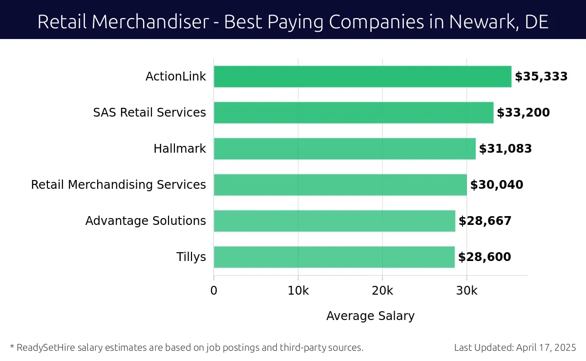 Graph displaying best paying company salaries for Retail Merchandiser jobs in Newark, DE, highlighting ActionLink with the highest at $35,333 and Tillys with the lowest at $28,600.