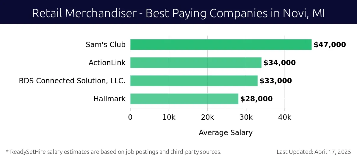 Graph displaying best paying company salaries for Retail Merchandiser jobs in Novi, MI, highlighting Sam's Club with the highest at $47,000 and Hallmark with the lowest at $28,000.