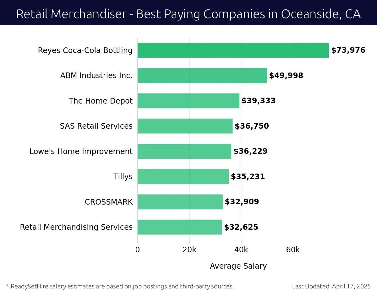 Graph displaying best paying company salaries for Retail Merchandiser jobs in Oceanside, CA, highlighting Reyes Coca-Cola Bottling with the highest at $73,976 and Retail Merchandising Services with the lowest at $32,625.