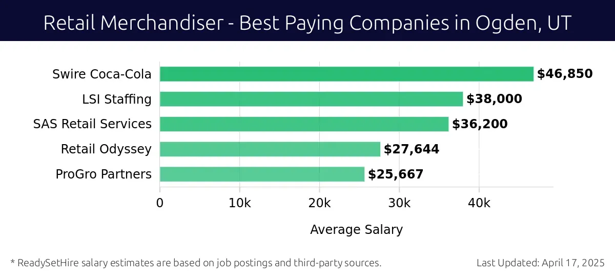 Graph displaying best paying company salaries for Retail Merchandiser jobs in Ogden, UT, highlighting Swire Coca-Cola with the highest at $46,850 and ProGro Partners with the lowest at $25,667.