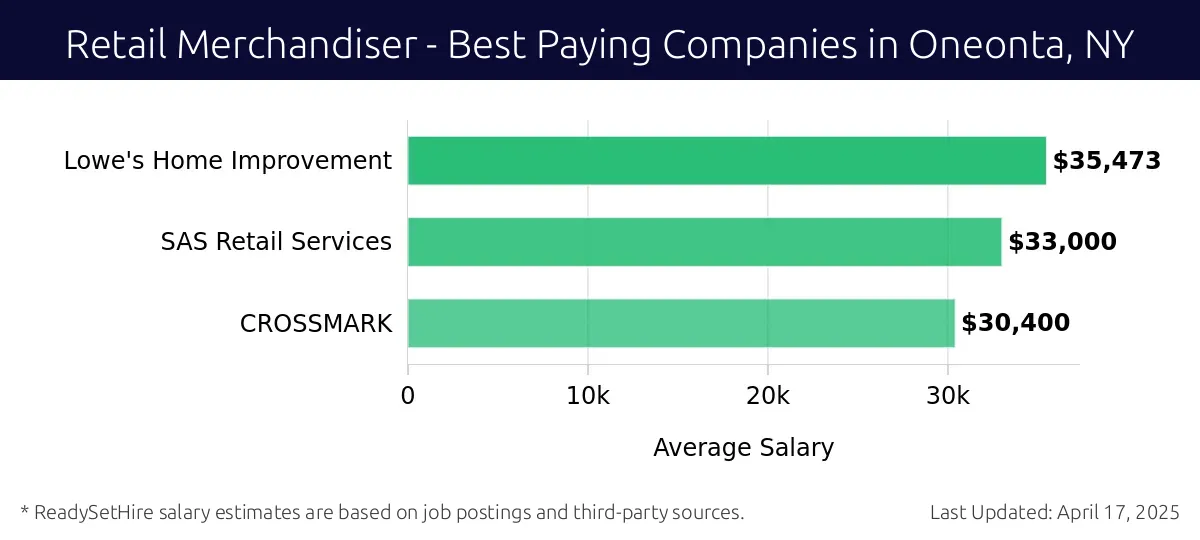 Graph displaying best paying company salaries for Retail Merchandiser jobs in Oneonta, NY, highlighting Lowe's Home Improvement with the highest at $35,473 and CROSSMARK with the lowest at $30,400.