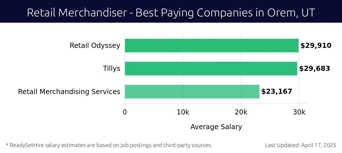 Graph displaying best paying company salaries for Retail Merchandiser jobs in Orem, UT, highlighting Retail Odyssey with the highest at $29,910 and Retail Merchandising Services with the lowest at $23,167.