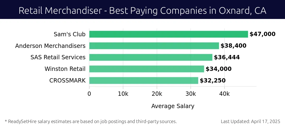 Graph displaying best paying company salaries for Retail Merchandiser jobs in Oxnard, CA, highlighting Sam's Club with the highest at $47,000 and CROSSMARK with the lowest at $32,250.