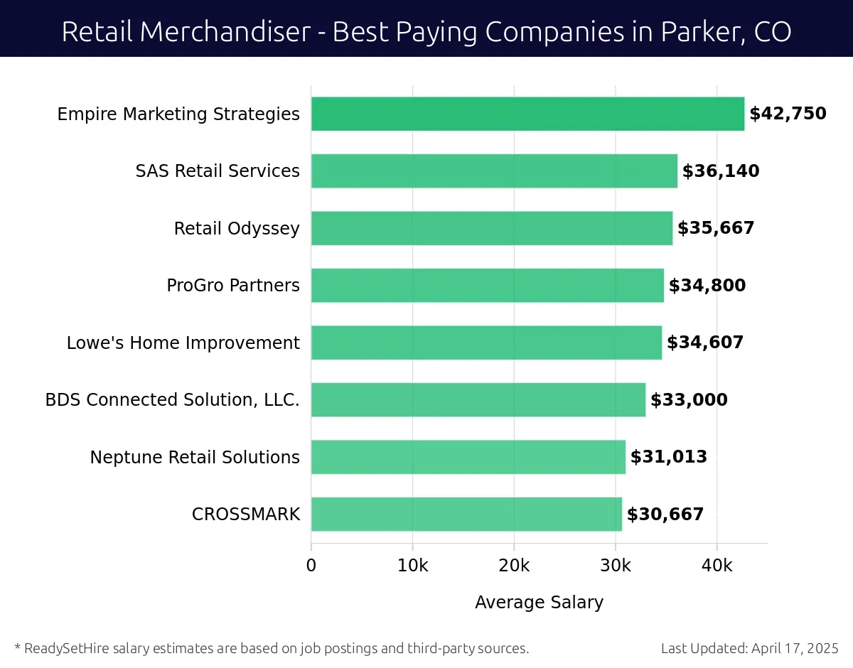 Graph displaying best paying company salaries for Retail Merchandiser jobs in Parker, CO, highlighting Empire Marketing Strategies with the highest at $42,750 and CROSSMARK with the lowest at $30,667.