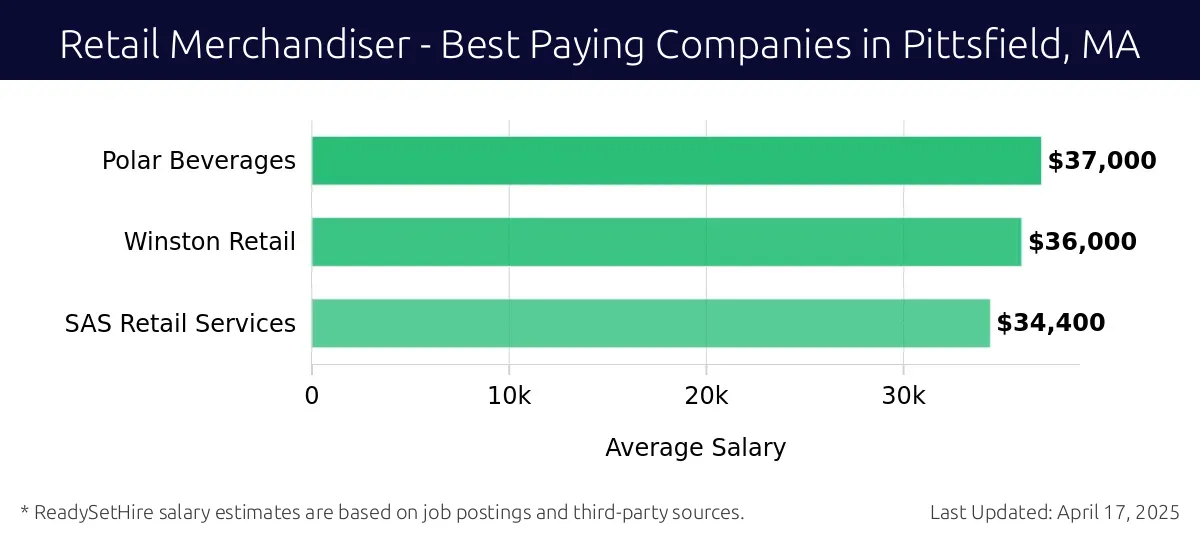 Graph displaying best paying company salaries for Retail Merchandiser jobs in Pittsfield, MA, highlighting Polar Beverages with the highest at $37,000 and SAS Retail Services with the lowest at $34,400.