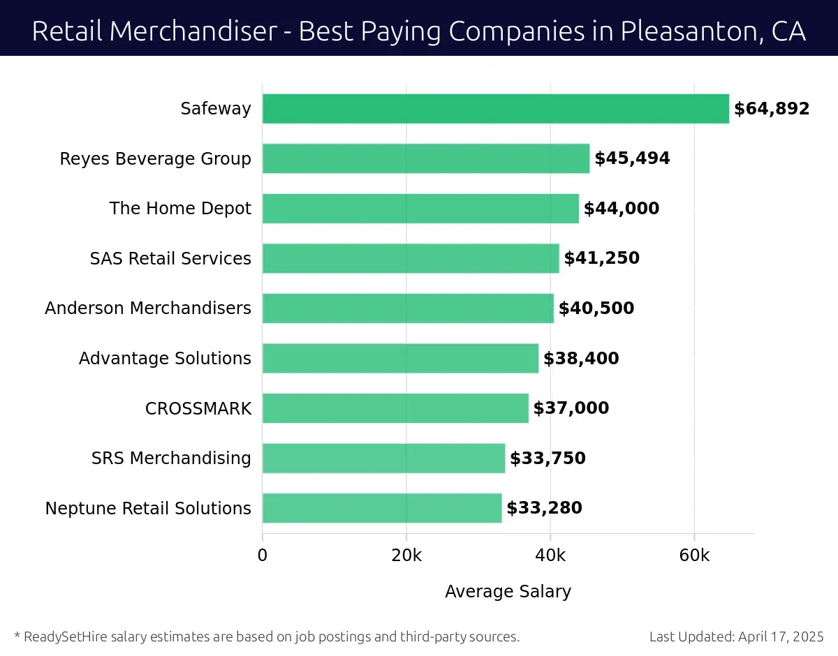 Graph displaying best paying company salaries for Retail Merchandiser jobs in Pleasanton, CA, highlighting Safeway with the highest at $64,892 and Neptune Retail Solutions with the lowest at $33,280.