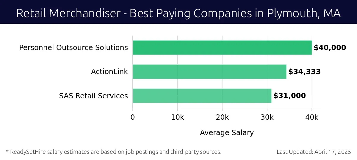 Graph displaying best paying company salaries for Retail Merchandiser jobs in Plymouth, MA, highlighting Personnel Outsource Solutions with the highest at $40,000 and SAS Retail Services with the lowest at $31,000.