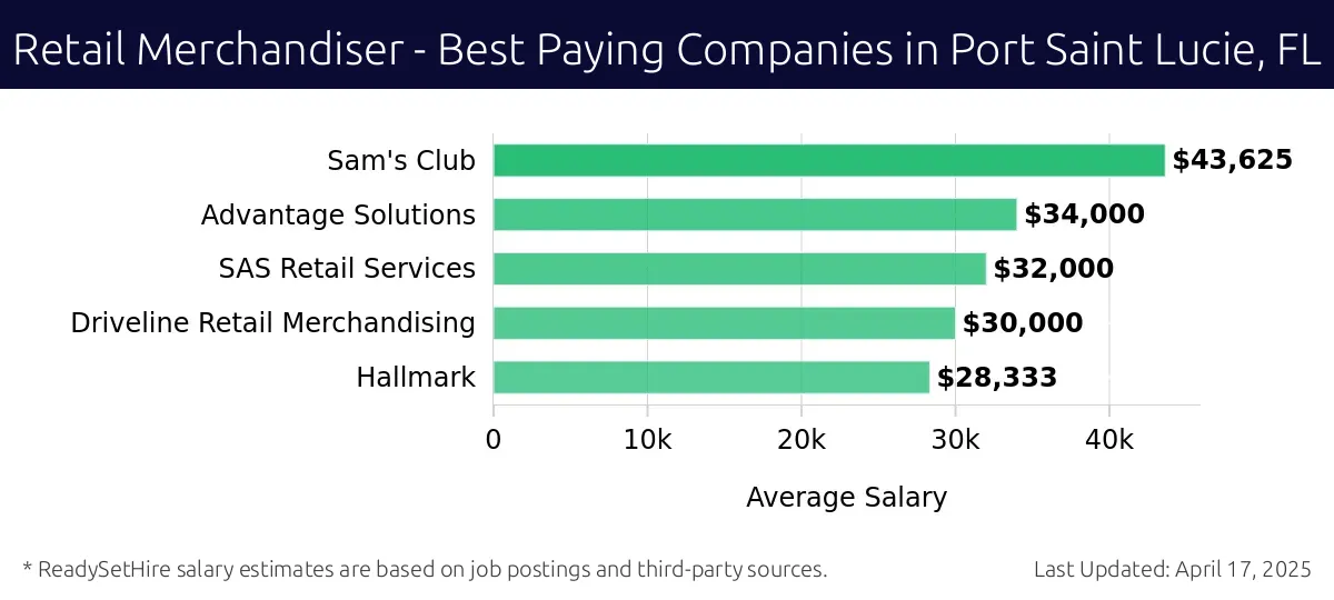 Graph displaying best paying company salaries for Retail Merchandiser jobs in Port Saint Lucie, FL, highlighting Sam's Club with the highest at $43,625 and Hallmark with the lowest at $28,333.