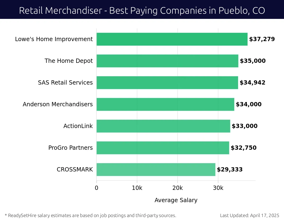 Graph displaying best paying company salaries for Retail Merchandiser jobs in Pueblo, CO, highlighting Lowe's Home Improvement with the highest at $37,279 and CROSSMARK with the lowest at $29,333.