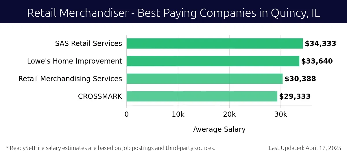 Graph displaying best paying company salaries for Retail Merchandiser jobs in Quincy, IL, highlighting SAS Retail Services with the highest at $34,333 and CROSSMARK with the lowest at $29,333.