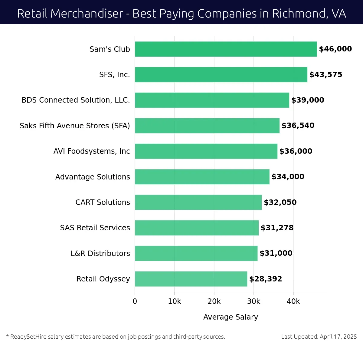 Graph displaying best paying company salaries for Retail Merchandiser jobs in Richmond, VA, highlighting Sam's Club with the highest at $46,000 and Retail Odyssey with the lowest at $28,392.