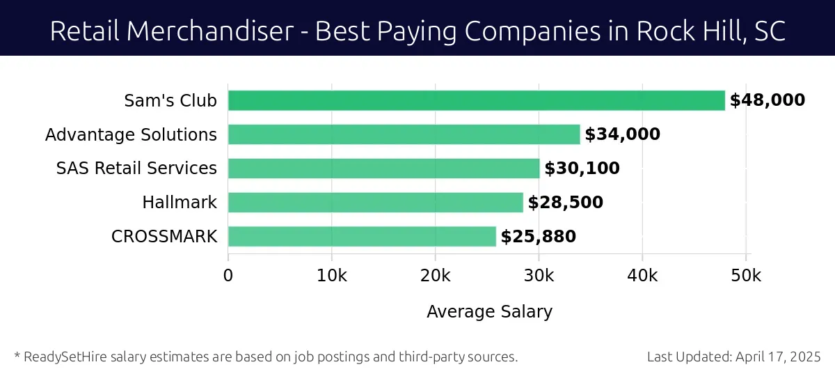 Graph displaying best paying company salaries for Retail Merchandiser jobs in Rock Hill, SC, highlighting Sam's Club with the highest at $48,000 and CROSSMARK with the lowest at $25,880.