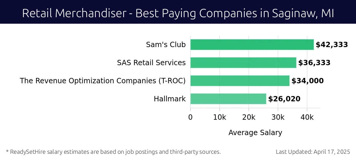 Graph displaying best paying company salaries for Retail Merchandiser jobs in Saginaw, MI, highlighting Sam's Club with the highest at $42,333 and Hallmark with the lowest at $26,020.