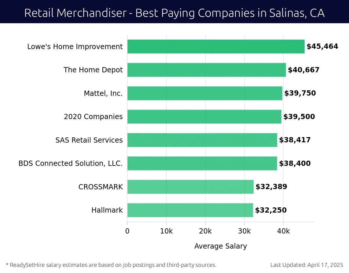 Graph displaying best paying company salaries for Retail Merchandiser jobs in Salinas, CA, highlighting Lowe's Home Improvement with the highest at $45,464 and Hallmark with the lowest at $32,250.