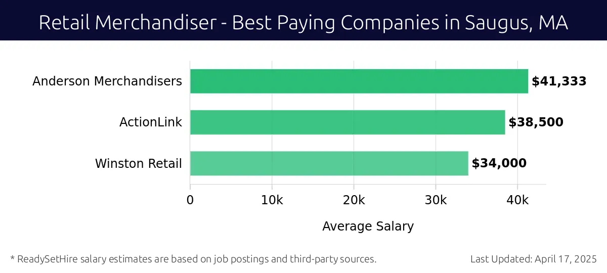 Graph displaying best paying company salaries for Retail Merchandiser jobs in Saugus, MA, highlighting Anderson Merchandisers with the highest at $41,333 and Winston Retail with the lowest at $34,000.