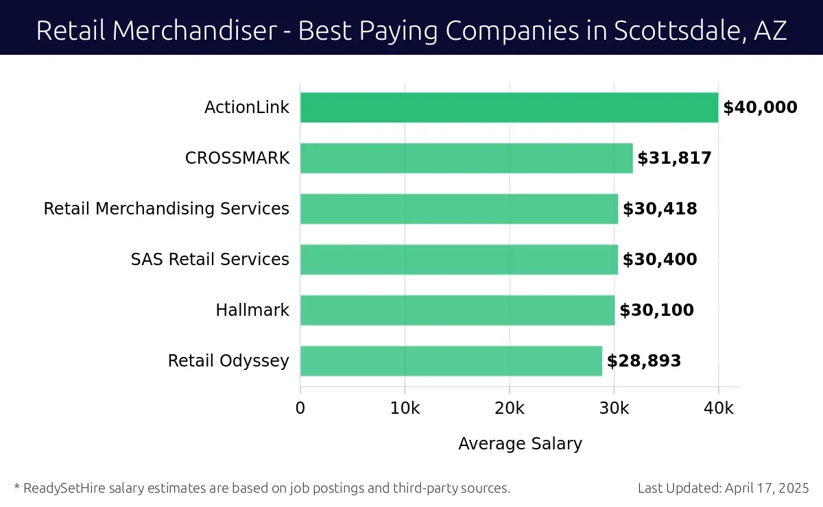 Graph displaying best paying company salaries for Retail Merchandiser jobs in Scottsdale, AZ, highlighting ActionLink with the highest at $40,000 and Retail Odyssey with the lowest at $28,893.