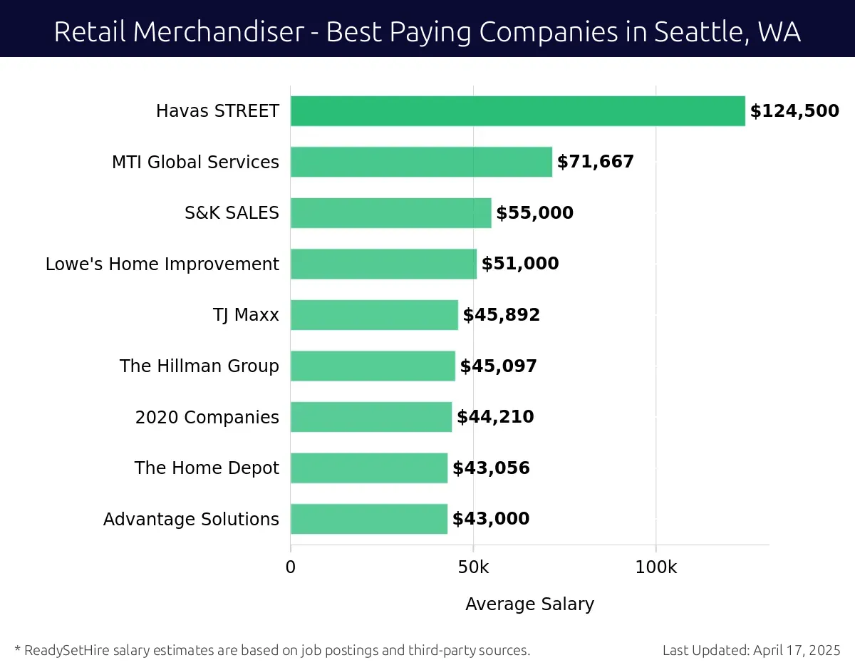 Graph displaying best paying company salaries for Retail Merchandiser jobs in Seattle, WA, highlighting Nordstrom with the highest at $124,500 and Advantage Solutions with the lowest at $43,000.