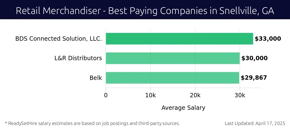 Graph displaying best paying company salaries for Retail Merchandiser jobs in Snellville, GA, highlighting BDS Connected Solution, LLC. with the highest at $33,000 and Belk with the lowest at $29,867.
