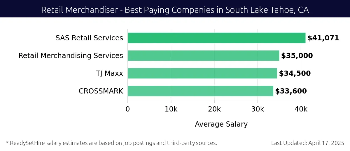 Graph displaying best paying company salaries for Retail Merchandiser jobs in South Lake Tahoe, CA, highlighting SAS Retail Services with the highest at $41,071 and CROSSMARK with the lowest at $33,600.