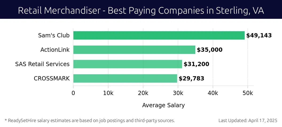 Graph displaying best paying company salaries for Retail Merchandiser jobs in Sterling, VA, highlighting Sam's Club with the highest at $49,143 and CROSSMARK with the lowest at $29,783.