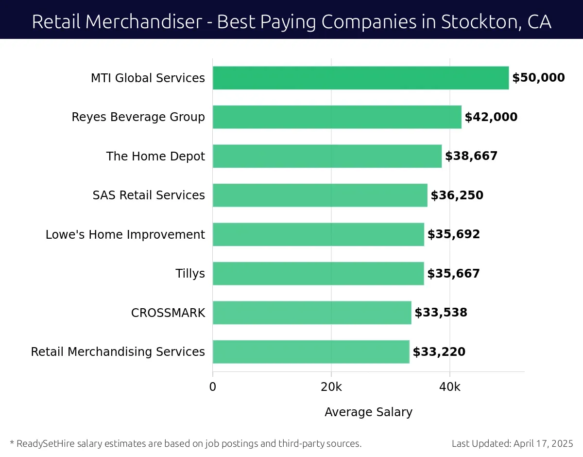 Graph displaying best paying company salaries for Retail Merchandiser jobs in Stockton, CA, highlighting MTI Global Services with the highest at $50,000 and Retail Merchandising Services with the lowest at $33,220.