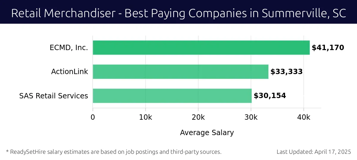 Graph displaying best paying company salaries for Retail Merchandiser jobs in Summerville, SC, highlighting ECMD, Inc. with the highest at $41,170 and SAS Retail Services with the lowest at $30,154.